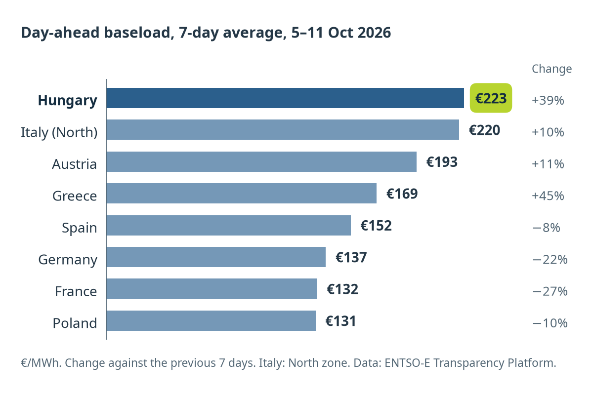 Bar chart of the average day-ahead baseload electricity price over the last seven days in Hungary, Italy, Austria, Greece, Spain, Germany, France and Poland, with the change against the week before.