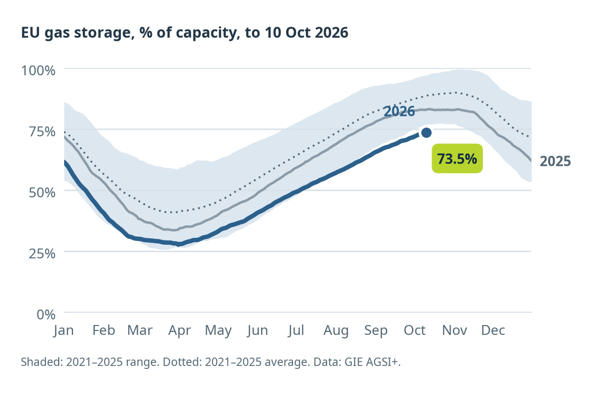 Line chart of EU gas storage as a percentage of capacity this year, compared with last year and with the range and average of the previous five years.