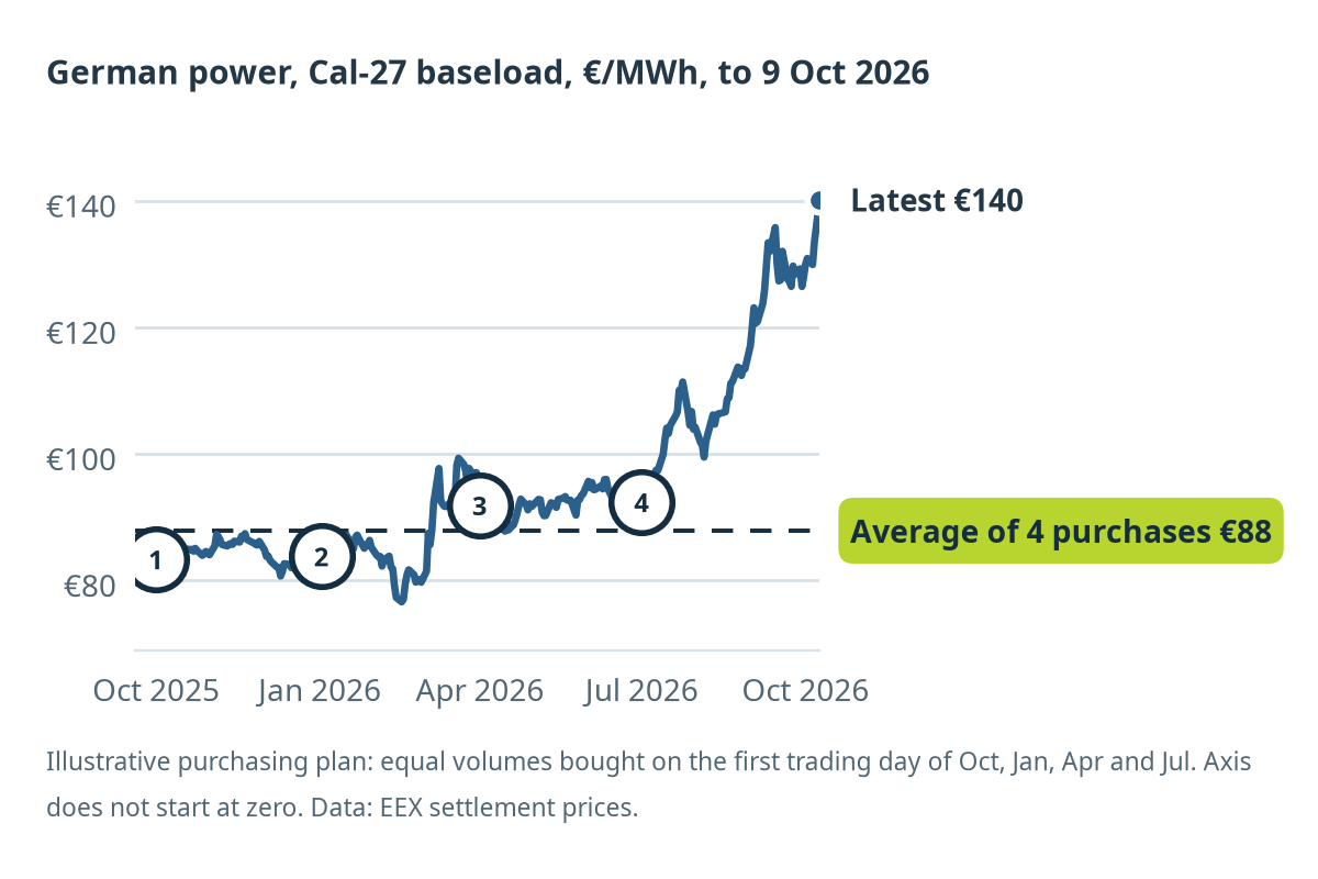 Line chart of the German baseload power price for next year's delivery over the past twelve months, with four illustrative quarterly purchases and their average price.